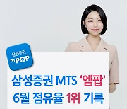 삼성증권, 6월 MTS ‘엠팝’ 점유율 1위 기록