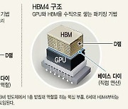 '저전력·고대역폭·고용량' 차세대 HBM4 표준화 눈앞