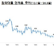 5월 은행 연체율 0.51%, 두 달 연속 상승