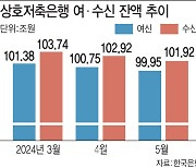 쪼그라든 저축銀 대출 잔액…2년 6개월 만에 100조 밑으로