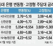 코픽스 하락에도 '주담대 고정형' 선택하는 이유