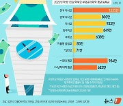 [오늘의 그래픽] 자사고·외고 학비 1000만 훌쩍…의대보다도 높다