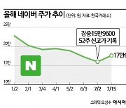 네이버 반등세에도 낮아지는 눈높이