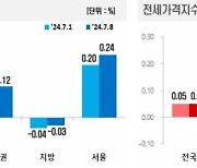 7월 2주차 전국 부동산 시세, 아파트 매매·전세 가격