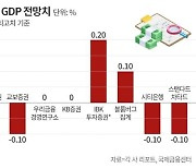 플러스냐, 마이너스냐… 2분기 GDP 성장률에 쏠린 눈