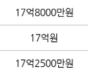 서울 신천동 신천장미1차2차 71㎡ 17억9000만원에 거래