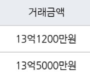 서울 암사동 강동롯데캐슬퍼스트아파트 84㎡ 13억1200만원에 거래