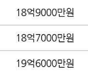 서울 신정동 목동9단지 106㎡ 19억5000만원에 거래