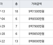 서울 성내동 성내삼성 59㎡ 8억6500만원에 거래