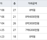 서울 대림동 대림현대3차 59㎡ 8억4000만원에 거래