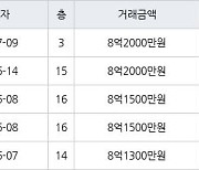 서울 강일동 강동리버스트4단지 59㎡ 8억2000만원에 거래