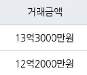 서울 금호동2가 래미안하이리버 59㎡ 13억3000만원에 거래