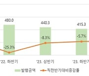 상반기 단기사채 자금조달 397조원… 전년比 9.7% 감소