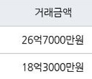 서울 여의도동 여의도광장 138㎡ 26억7000만원에 거래