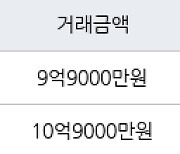 서울 영등포동8가 영등포삼환 84㎡ 9억9000만원에 거래