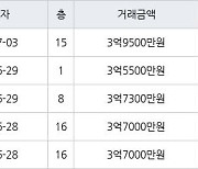 수원 망포동 망포늘푸른벽산 59㎡ 3억9500만원에 거래