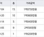 인천 연수동 인천연수1 49㎡ 1억8750만원에 거래