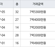 인천 송도동 송도 SK VIEW 아파트 84㎡ 7억4000만원에 거래