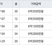 인천 송도동 더샵센트럴시티아파트 59㎡ 6억2800만원에 거래