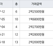 인천 동춘동 해송마을동남아파트 52㎡ 2억2700만원에 거래