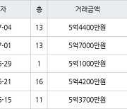 수원 망포동 동수원자이1차 84㎡ 5억4400만원에 거래