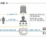 직원 전용 상품 있다며 돈 받아간 PB, 알고 보니 생활비에 탕진… 투자자 주의 요구