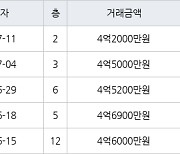 용인 풍덕천동 초입마을삼익풍림동아 59㎡ 4억5000만원에 거래