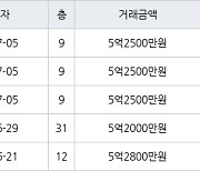 고양 중산동 일산센트럴아이파크 59㎡ 5억2500만원에 거래