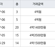 수원 원천동 원천레이크파크 59㎡ 4억3500만원에 거래