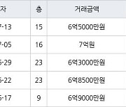 인천 원당동 검단호반써밋1차 84㎡ 7억원에 거래