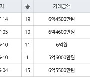 인천 원당동 검단푸르지오더베뉴 75㎡ 6억4600만원에 거래