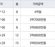 수원 영통동 영통신나무실주공5단지 59㎡ 3억7000만원에 거래