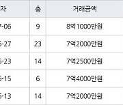 수원 망포동 힐스테이트 영통아파트 62㎡ 8억1000만원에 거래