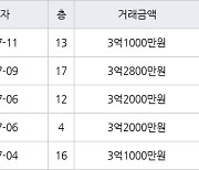 수원 영통동 영통신나무실주공5단지 49㎡ 3억2000만원에 거래