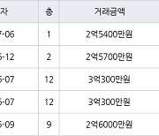 수원 영통동 영통벽적골롯데 38㎡ 2억5400만원에 거래