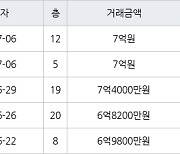 수원 매탄동 매탄위브하늘채 84㎡ 7억원에 거래