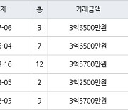 수원 매탄동 매탄임광 74㎡ 3억6500만원에 거래