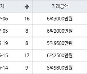 인천 청라동 청라29블럭 호반베르디움 84㎡ 6억3000만원에 거래