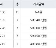 성남 정자동 정자한솔마을주공4차 35㎡ 6억원에 거래