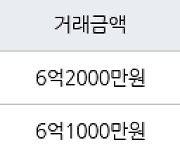 성남 정자동 정자한솔마을주공6차 37㎡ 6억2000만원에 거래