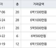 용인 중동 신동백롯데캐슬에코1단지 99㎡ 6억1500만원에 거래