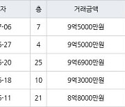 성남 신흥동 산성역 포레스티아 아파트  59㎡ 9억5000만원에 거래