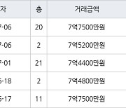 수원 정자동 화서역 파크 푸르지오 59㎡ 7억5200만원에 거래