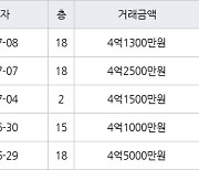 고양 중산동 하늘마을2단지 84㎡ 4억2500만원에 거래