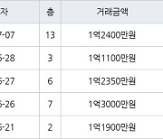 인천 연수동 연수승기마을 26㎡ 1억2400만원에 거래