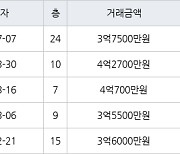 인천 동춘동 연수한양1차아파트 88㎡ 3억7500만원에 거래