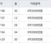 인천 송도동 더샵센트럴시티아파트 59㎡ 6억3500만원에 거래