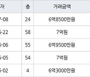 고양 백석동 일산와이시티 59㎡ 6억8500만원에 거래