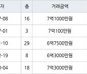 고양 식사동 위시티일산자이1단지 134㎡ 7억1000만원에 거래