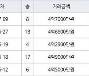 수원 영통동 영통벽적골주공9 59㎡ 4억7000만원에 거래